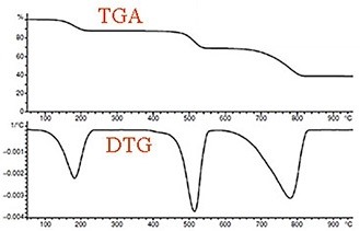 مشتق توزین حرارتی (Derivative Thermal Gravimetric  DTG)