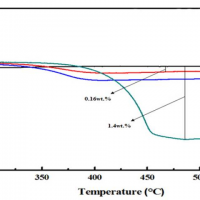 تحلیل و تفسیر نتایج آنالیزهای حرارتی TGA/DTA/DSC