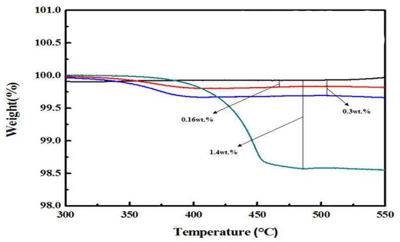 تحلیل و تفسیر نتایج آنالیزهای حرارتی TGA/DTA/DSC