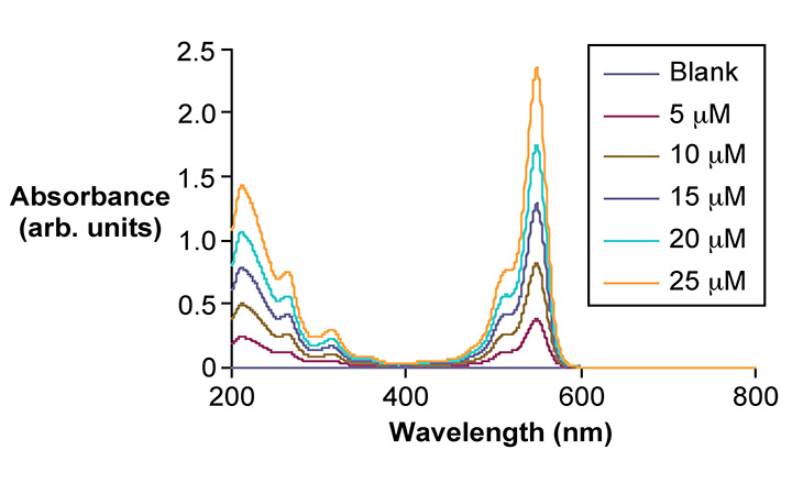 تحلیل و تفسیر نتایج آنالیز UV-Vis