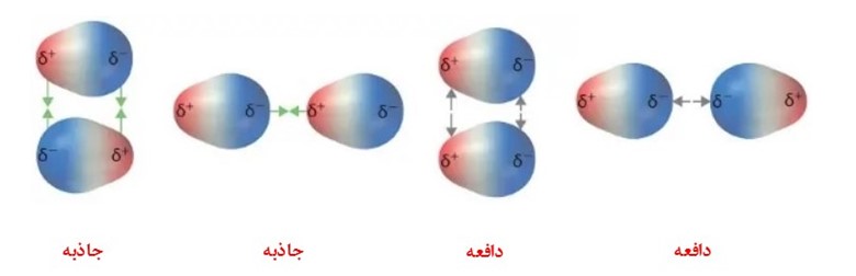 انواع نیروهای بین مولکولی درمولکول‌های قطبی