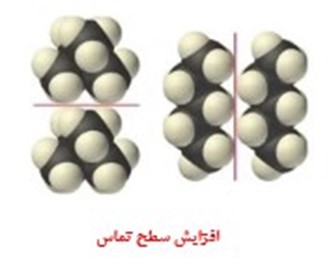 مقایسه میان سطح تماس در مولکول¬های کروی شکل و خطی