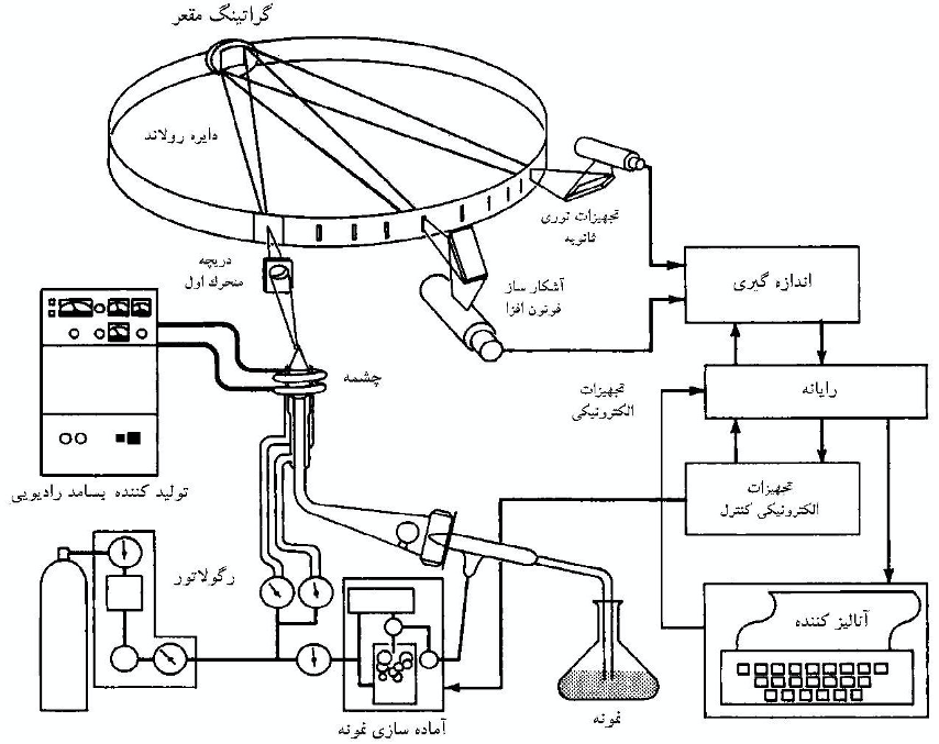 نمایی از اجزای دستگاه ICP