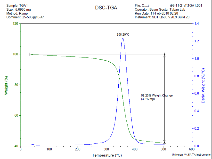  نمودار TGA و DTG به شکل همزمان توسط دستگاه گزارش شده اند.