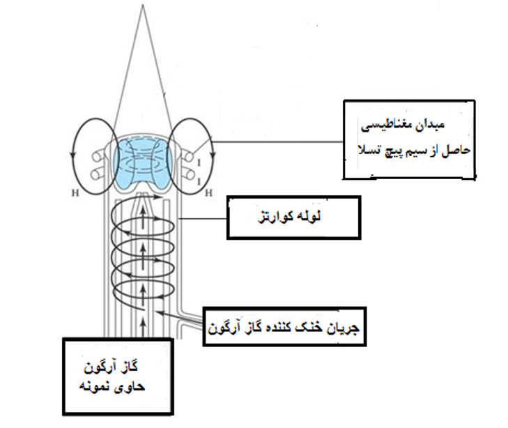 بخش شعله پلاسما دستگاه ICP