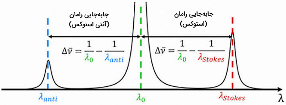نحوه محاسبه جابه جایی رامان