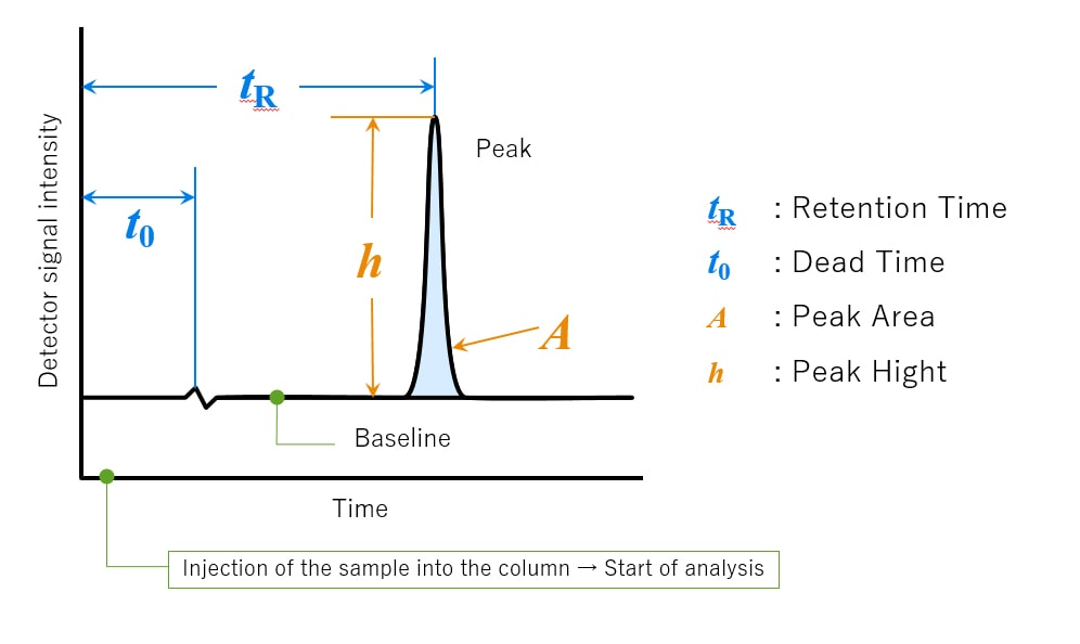 نمونه ای از کروماتو گرام HPLC