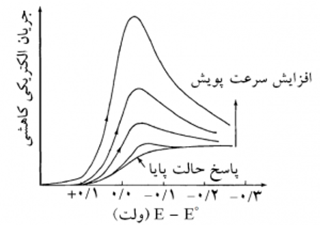 آزمون ولتامتری خطی (LSV)