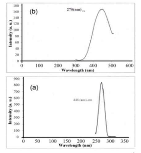 طیف جذبی (a) و نشری (b) نمونه ای نانو کریستال تهیه شده در pH 4