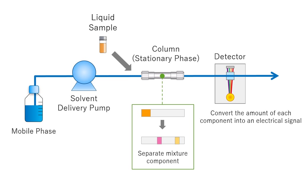 شمایل دستگاه HPLC