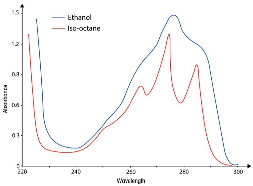 Figure 1- Effect of polar and nonpolar solvents on the absorption spectrum of phenol. Phenol solution in ethanol (blue line) and isooctane (red line) solutions.