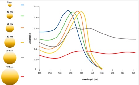 بررسی اندازه نانوساختارهای فلزی با روش طیف سنجی فرابنفش-مرئی