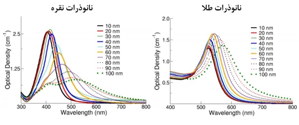 طیف فرابنفش-مرئی نانوذرات طلا (سمت راست) و نانوذرات نقره (سمت چپ) با اندازه‌های مختلف.