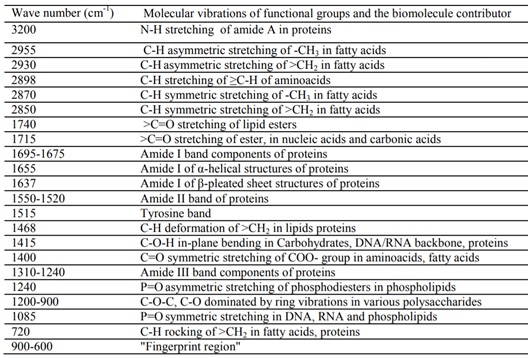 نمونه‌ای داده‌های مرجع که نواحی پیک گروه‌های عاملی مختلف باکتری‌ها 