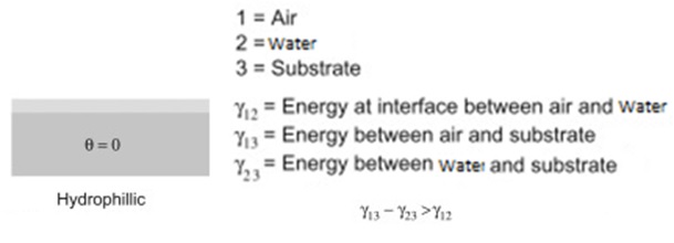 شماتیک یک سطح ابرآبدوست و رابطه بین انرژی سطحی 