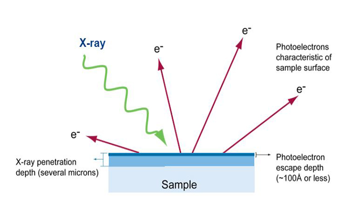 کاربرد آنالیز XPS در شناسایی مواد
